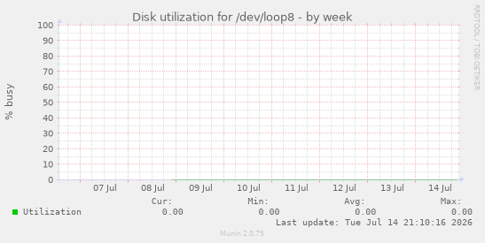 Disk utilization for /dev/loop8