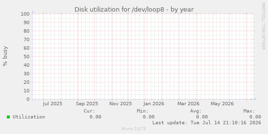 Disk utilization for /dev/loop8