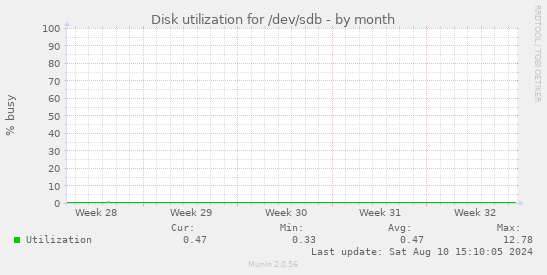 Disk utilization for /dev/sdb