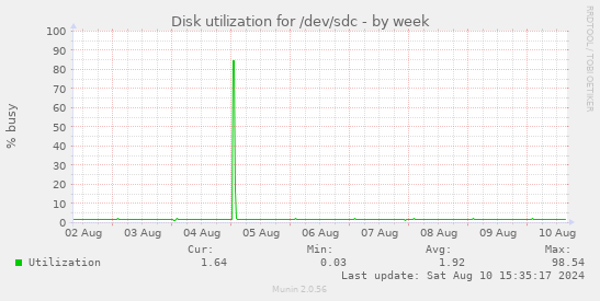 Disk utilization for /dev/sdc