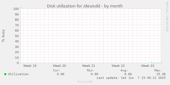 Disk utilization for /dev/sdd