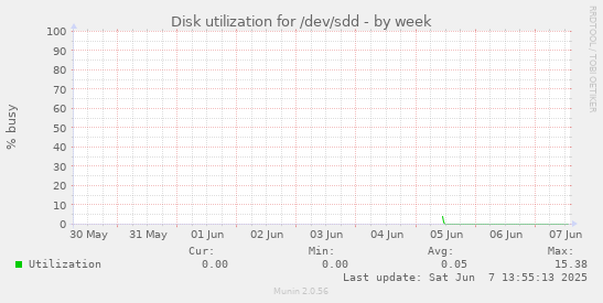 Disk utilization for /dev/sdd