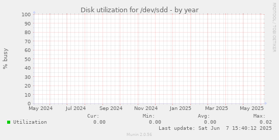 Disk utilization for /dev/sdd