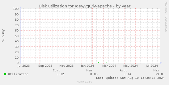 Disk utilization for /dev/vg0/lv-apache