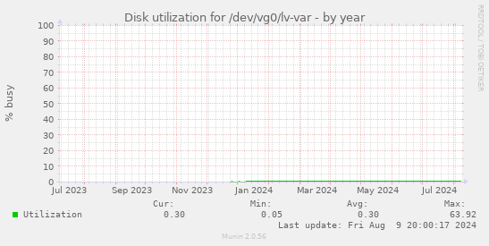 Disk utilization for /dev/vg0/lv-var