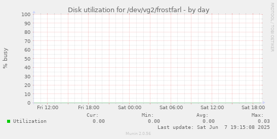 Disk utilization for /dev/vg2/frostfarl