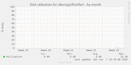 Disk utilization for /dev/vg2/frostfarl