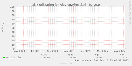 Disk utilization for /dev/vg2/frostfarl