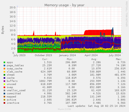 Memory usage