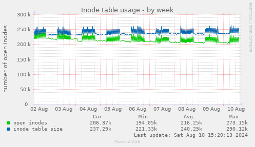 Inode table usage