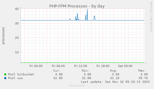 PHP-FPM Processes