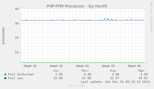 PHP-FPM Processes