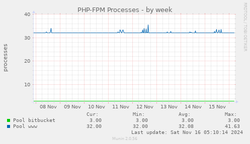 PHP-FPM Processes