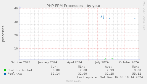 PHP-FPM Processes