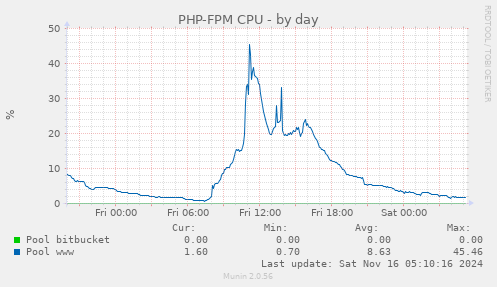 PHP-FPM CPU