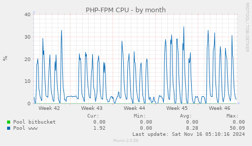 PHP-FPM CPU