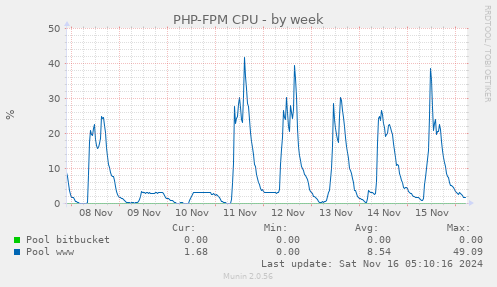 PHP-FPM CPU