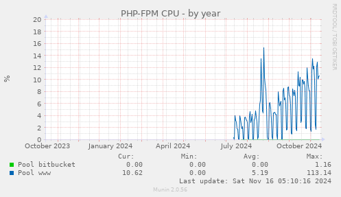 PHP-FPM CPU