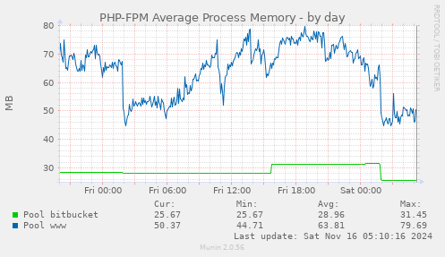 PHP-FPM Average Process Memory