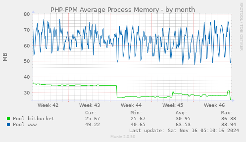 PHP-FPM Average Process Memory