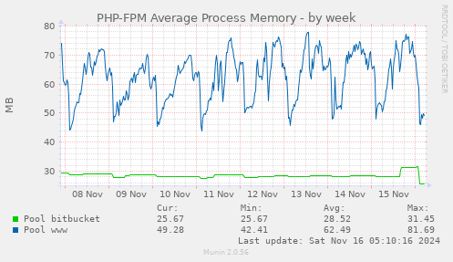 PHP-FPM Average Process Memory