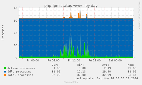 php-fpm status www