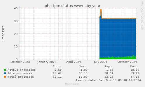 php-fpm status www