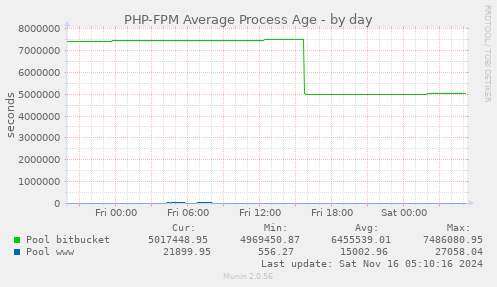 PHP-FPM Average Process Age