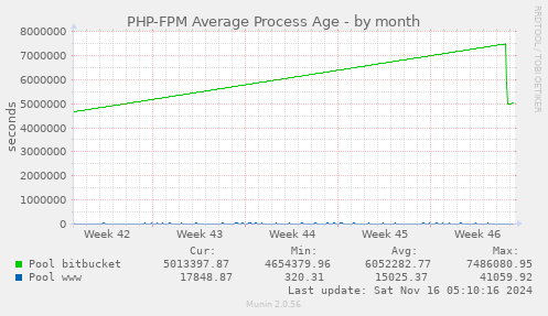 PHP-FPM Average Process Age