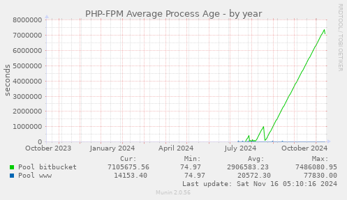 PHP-FPM Average Process Age