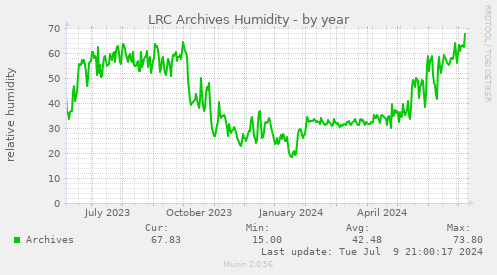 LRC Archives Humidity