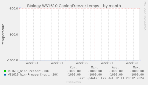 Biology WS1610 Cooler/Freezer temps