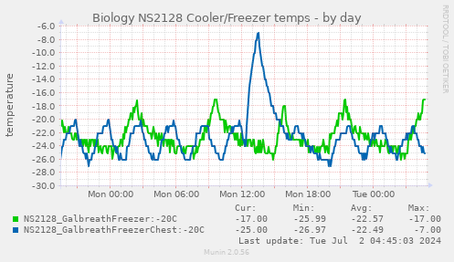 Biology NS2128 Cooler/Freezer temps