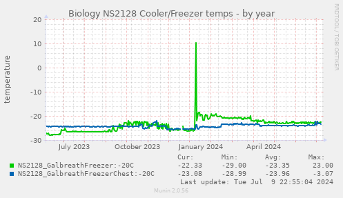 Biology NS2128 Cooler/Freezer temps