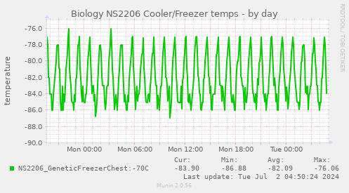 Biology NS2206 Cooler/Freezer temps