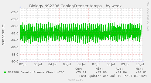 Biology NS2206 Cooler/Freezer temps