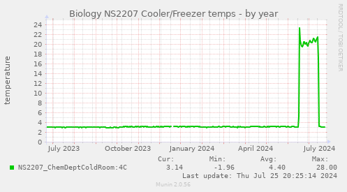 Biology NS2207 Cooler/Freezer temps
