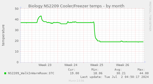 Biology NS2209 Cooler/Freezer temps