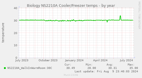 Biology NS2210A Cooler/Freezer temps