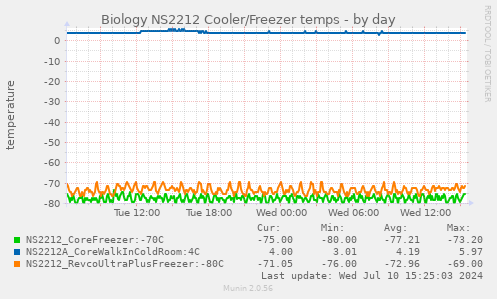 Biology NS2212 Cooler/Freezer temps