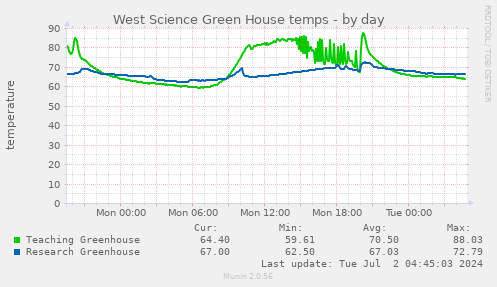West Science Green House temps