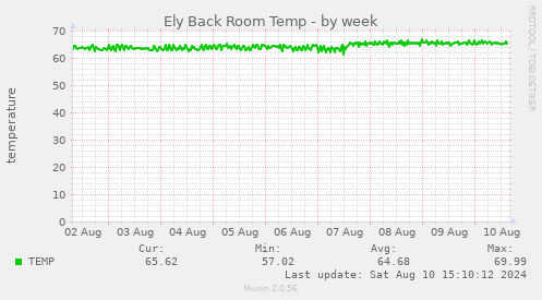 Ely Back Room Temp