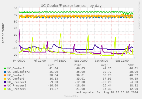 UC Cooler/Freezer temps