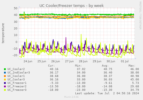 UC Cooler/Freezer temps
