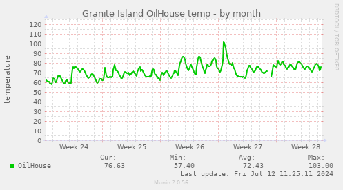 Granite Island OilHouse temp