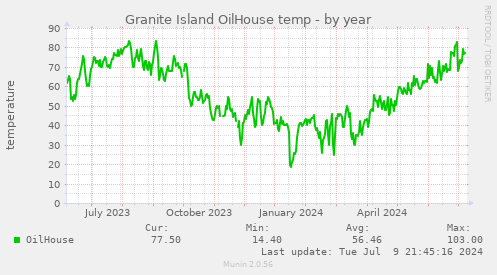 Granite Island OilHouse temp