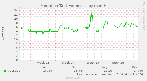 Mountain Tank wetness