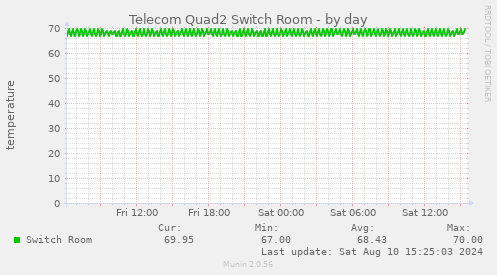 Telecom Quad2 Switch Room