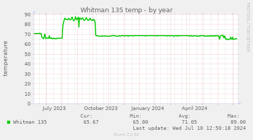 Whitman 135 temp